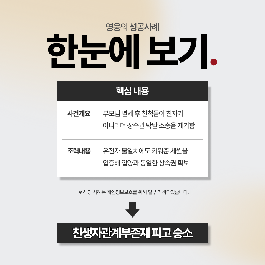 친생자관계부존재확인의 소 피고, 입양효력 인정받아 상속권 지킨 사례