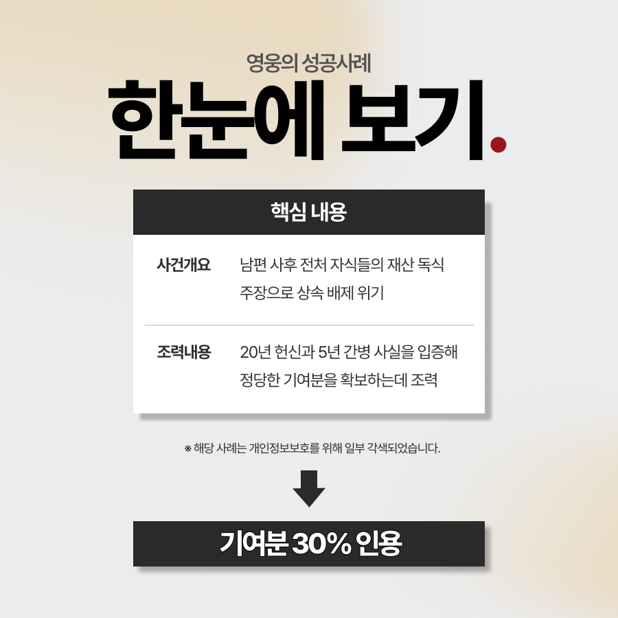 계모 상속,  기여분 청구 30% 인정 성공
